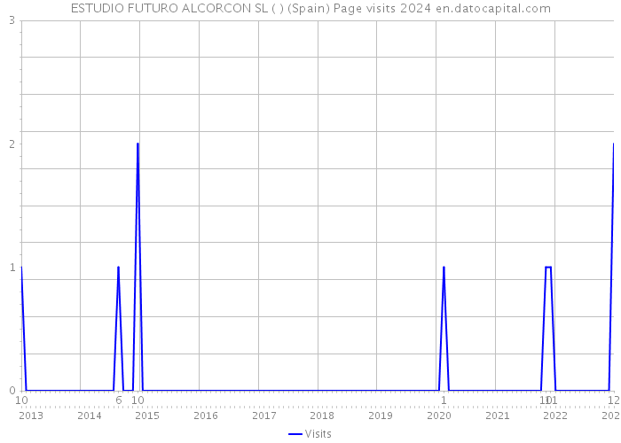ESTUDIO FUTURO ALCORCON SL ( ) (Spain) Page visits 2024 
