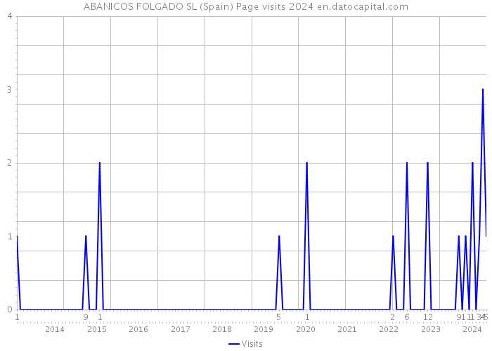 ABANICOS FOLGADO SL (Spain) Page visits 2024 