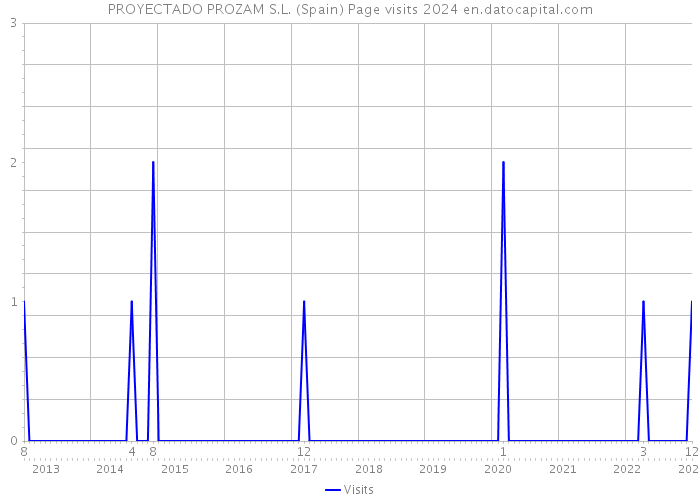 PROYECTADO PROZAM S.L. (Spain) Page visits 2024 