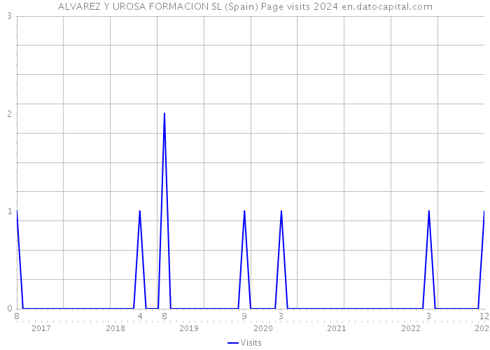 ALVAREZ Y UROSA FORMACION SL (Spain) Page visits 2024 