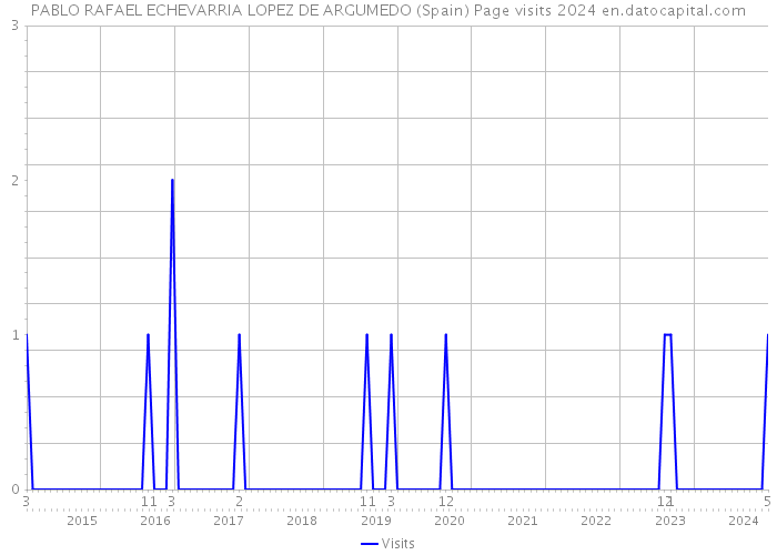 PABLO RAFAEL ECHEVARRIA LOPEZ DE ARGUMEDO (Spain) Page visits 2024 