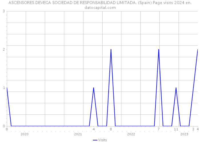 ASCENSORES DEVEGA SOCIEDAD DE RESPONSABILIDAD LIMITADA. (Spain) Page visits 2024 