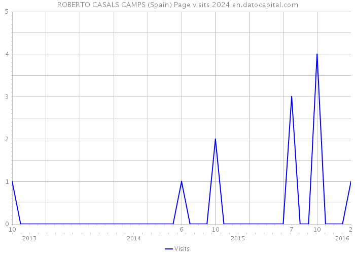 ROBERTO CASALS CAMPS (Spain) Page visits 2024 