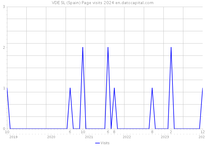 VDE SL (Spain) Page visits 2024 