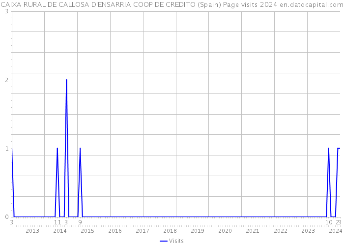 CAIXA RURAL DE CALLOSA D'ENSARRIA COOP DE CREDITO (Spain) Page visits 2024 