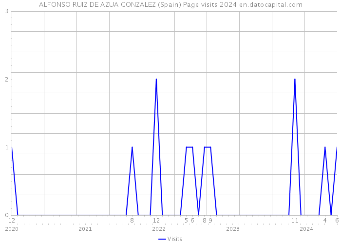ALFONSO RUIZ DE AZUA GONZALEZ (Spain) Page visits 2024 