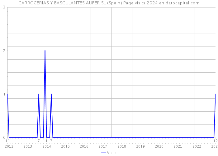 CARROCERIAS Y BASCULANTES AUFER SL (Spain) Page visits 2024 