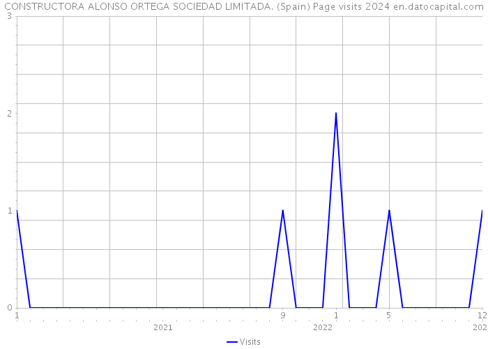 CONSTRUCTORA ALONSO ORTEGA SOCIEDAD LIMITADA. (Spain) Page visits 2024 