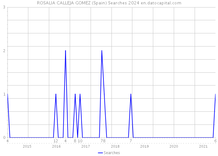 ROSALIA CALLEJA GOMEZ (Spain) Searches 2024 