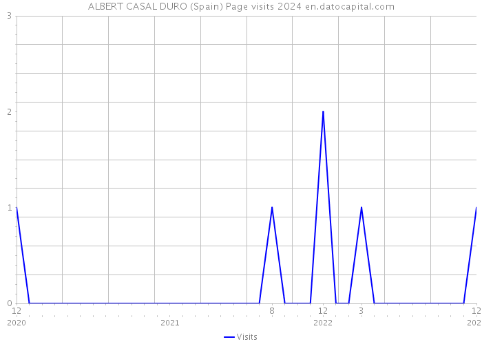 ALBERT CASAL DURO (Spain) Page visits 2024 