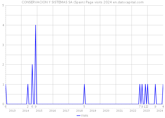 CONSERVACION Y SISTEMAS SA (Spain) Page visits 2024 