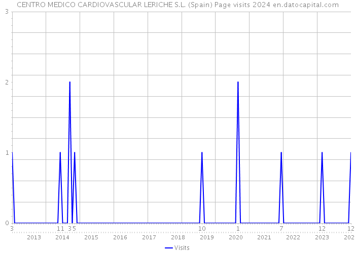 CENTRO MEDICO CARDIOVASCULAR LERICHE S.L. (Spain) Page visits 2024 