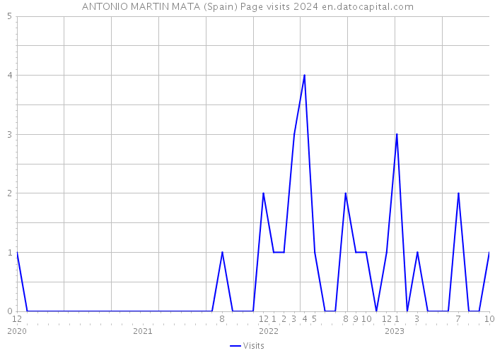 ANTONIO MARTIN MATA (Spain) Page visits 2024 