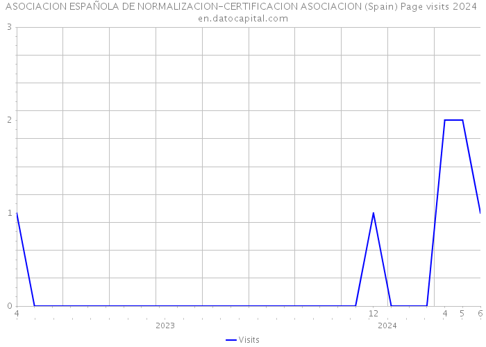 ASOCIACION ESPAÑOLA DE NORMALIZACION-CERTIFICACION ASOCIACION (Spain) Page visits 2024 
