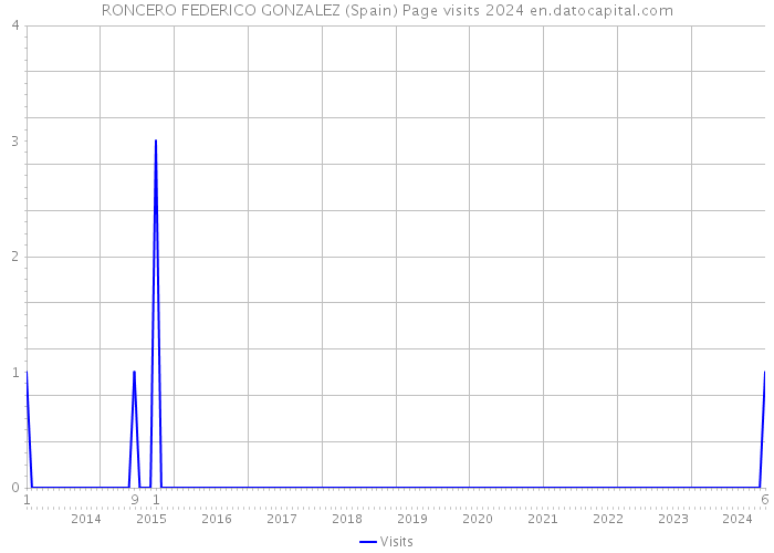 RONCERO FEDERICO GONZALEZ (Spain) Page visits 2024 