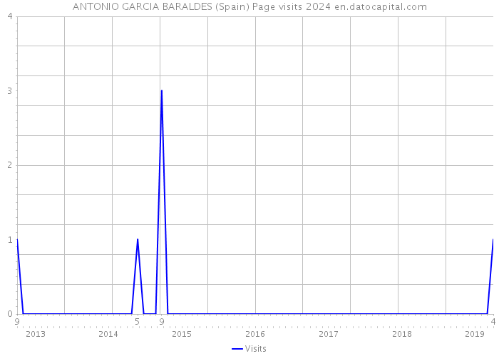 ANTONIO GARCIA BARALDES (Spain) Page visits 2024 