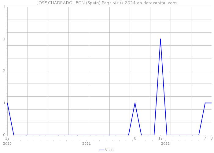 JOSE CUADRADO LEON (Spain) Page visits 2024 