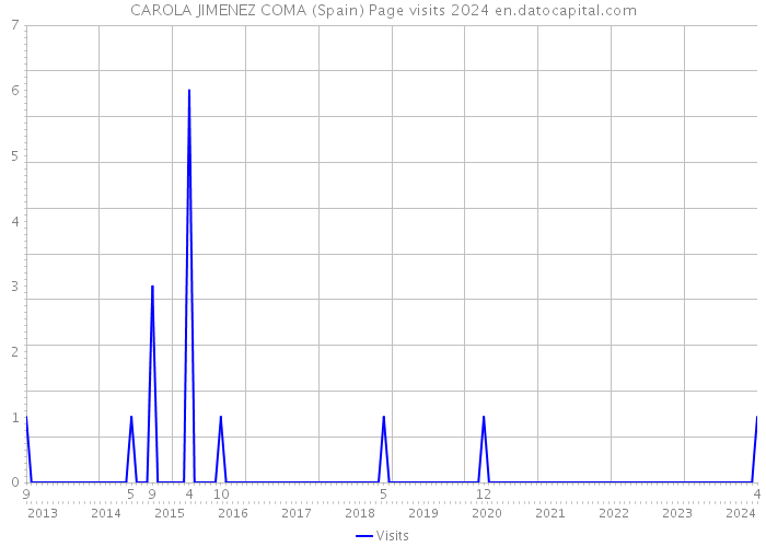 CAROLA JIMENEZ COMA (Spain) Page visits 2024 