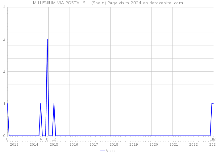 MILLENIUM VIA POSTAL S.L. (Spain) Page visits 2024 