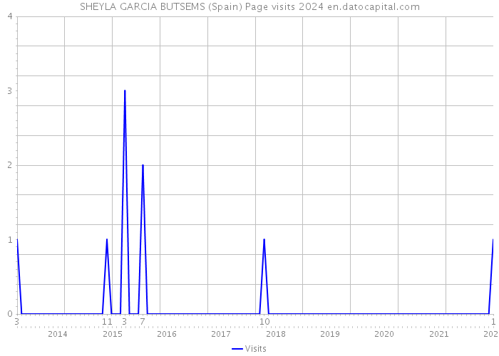 SHEYLA GARCIA BUTSEMS (Spain) Page visits 2024 