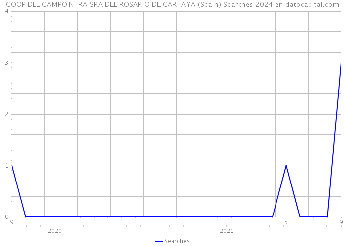 COOP DEL CAMPO NTRA SRA DEL ROSARIO DE CARTAYA (Spain) Searches 2024 