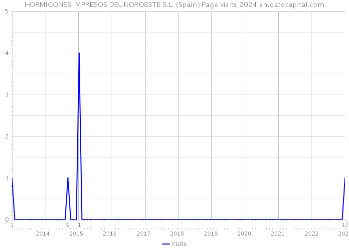 HORMIGONES IMPRESOS DEL NOROESTE S.L. (Spain) Page visits 2024 