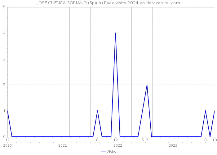 JOSE CUENCA SORIANO (Spain) Page visits 2024 
