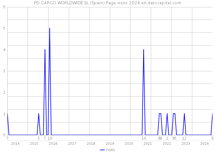 PD CARGO WORLDWIDE SL (Spain) Page visits 2024 