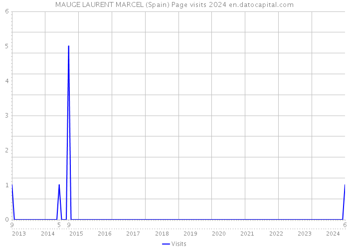 MAUGE LAURENT MARCEL (Spain) Page visits 2024 