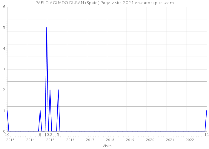 PABLO AGUADO DURAN (Spain) Page visits 2024 