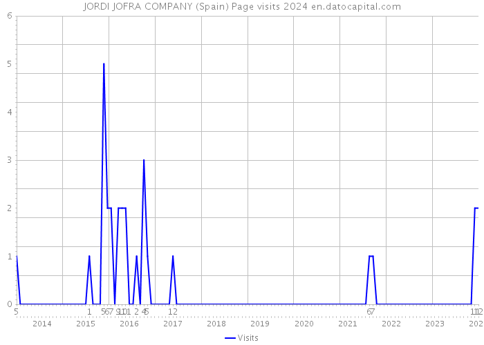 JORDI JOFRA COMPANY (Spain) Page visits 2024 