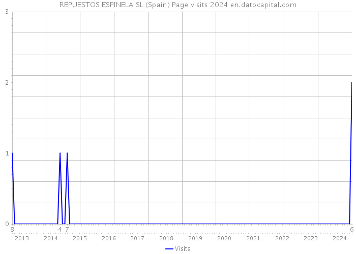 REPUESTOS ESPINELA SL (Spain) Page visits 2024 