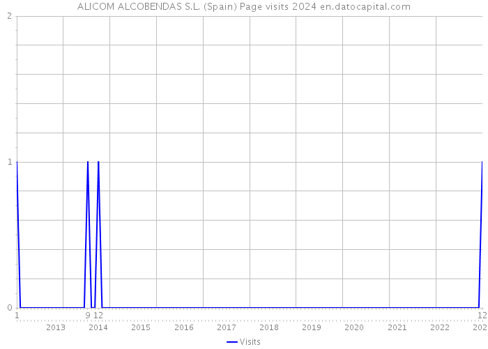 ALICOM ALCOBENDAS S.L. (Spain) Page visits 2024 
