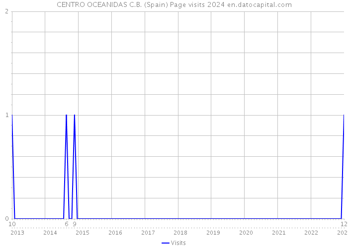 CENTRO OCEANIDAS C.B. (Spain) Page visits 2024 
