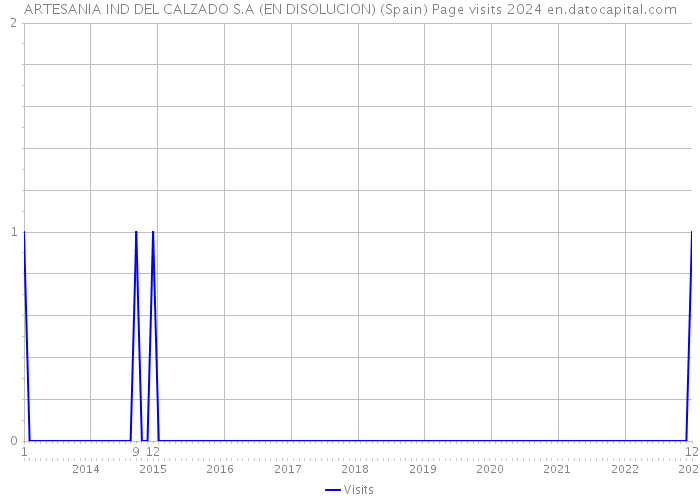 ARTESANIA IND DEL CALZADO S.A (EN DISOLUCION) (Spain) Page visits 2024 