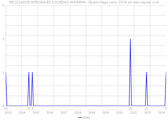 RECICLADOS INTEGRALES SOCIEDAD ANONIMA. (Spain) Page visits 2024 