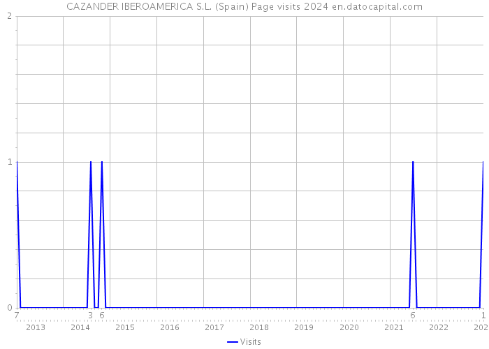 CAZANDER IBEROAMERICA S.L. (Spain) Page visits 2024 