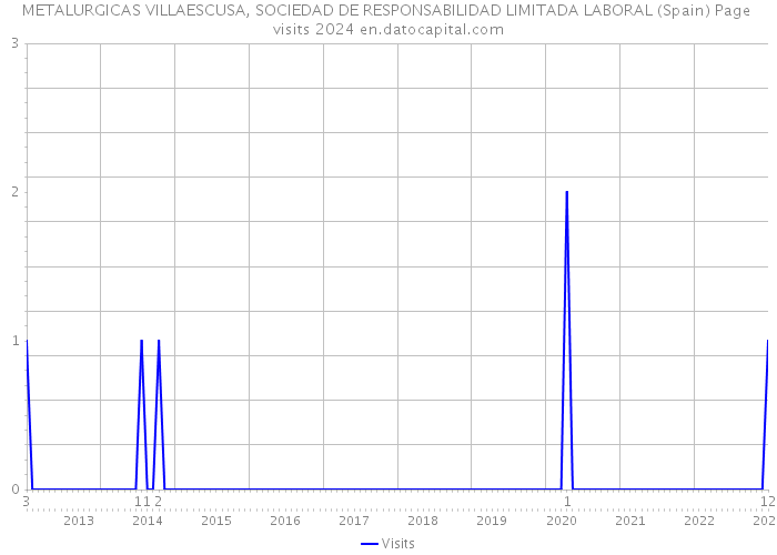 METALURGICAS VILLAESCUSA, SOCIEDAD DE RESPONSABILIDAD LIMITADA LABORAL (Spain) Page visits 2024 