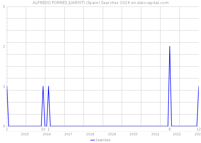 ALFREDO PORRES JUARISTI (Spain) Searches 2024 