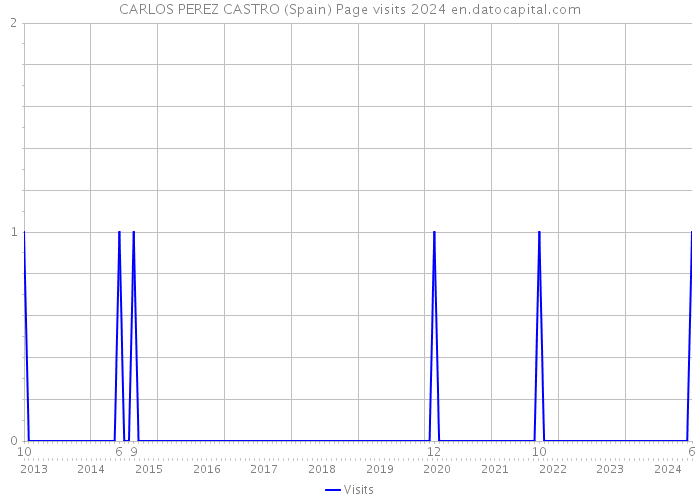 CARLOS PEREZ CASTRO (Spain) Page visits 2024 