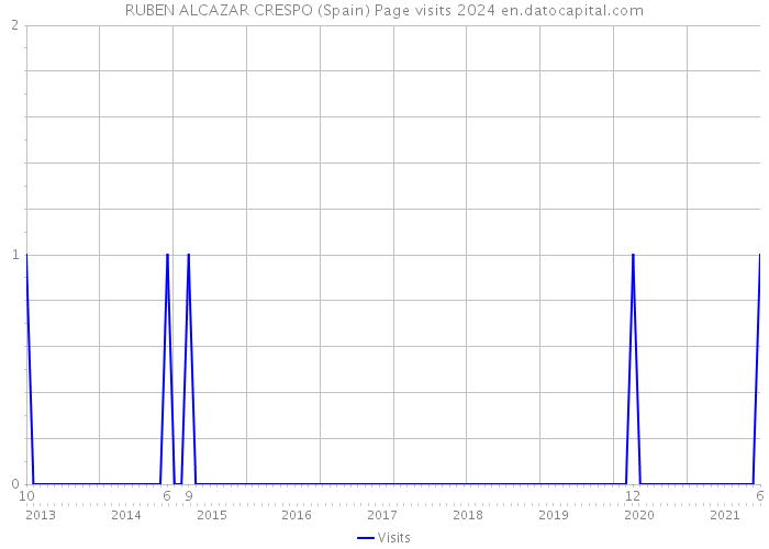 RUBEN ALCAZAR CRESPO (Spain) Page visits 2024 
