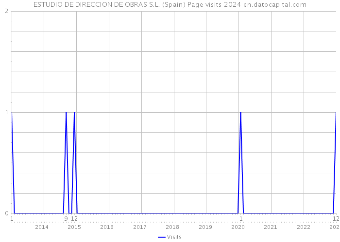 ESTUDIO DE DIRECCION DE OBRAS S.L. (Spain) Page visits 2024 