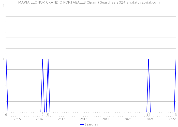 MARIA LEONOR GRANDIO PORTABALES (Spain) Searches 2024 