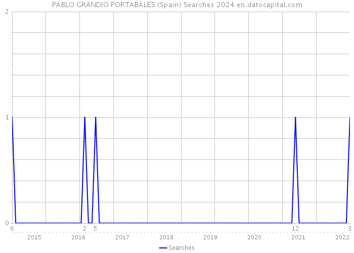 PABLO GRANDIO PORTABALES (Spain) Searches 2024 