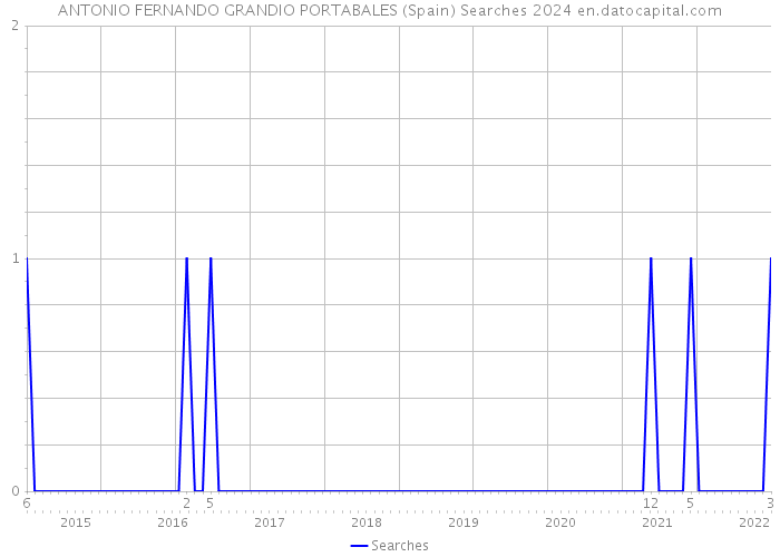 ANTONIO FERNANDO GRANDIO PORTABALES (Spain) Searches 2024 