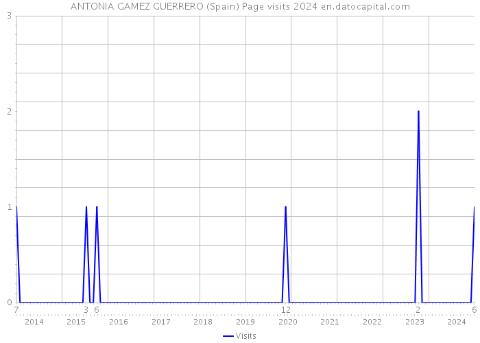 ANTONIA GAMEZ GUERRERO (Spain) Page visits 2024 