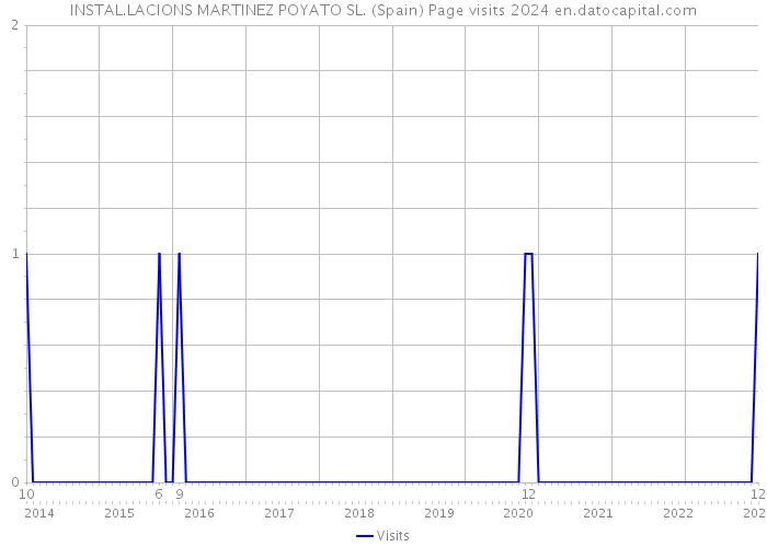 INSTAL.LACIONS MARTINEZ POYATO SL. (Spain) Page visits 2024 