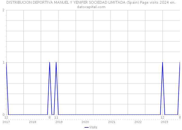 DISTRIBUCION DEPORTIVA MANUEL Y YENIFER SOCIEDAD LIMITADA (Spain) Page visits 2024 