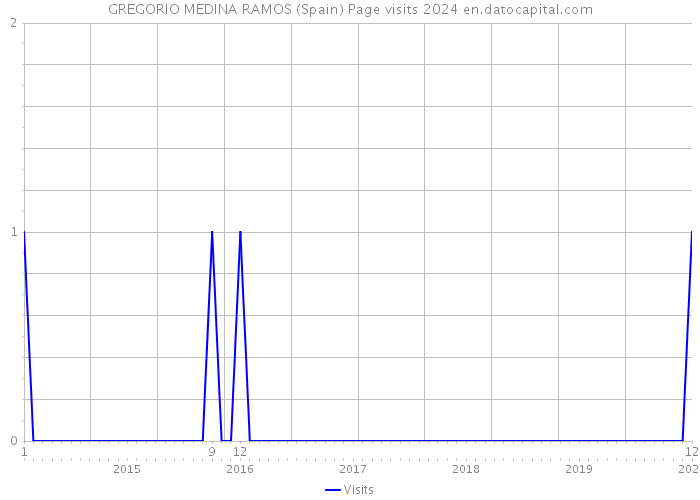 GREGORIO MEDINA RAMOS (Spain) Page visits 2024 