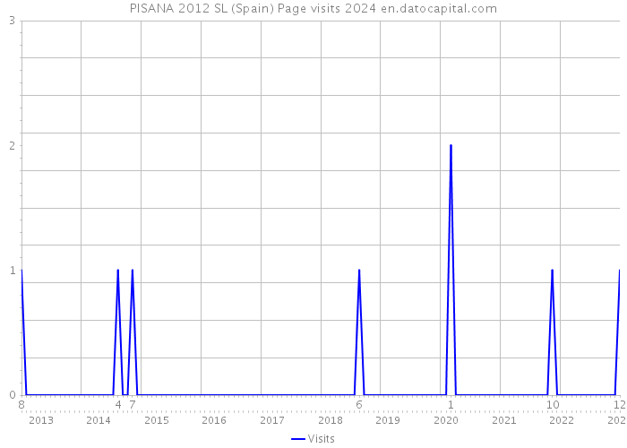 PISANA 2012 SL (Spain) Page visits 2024 